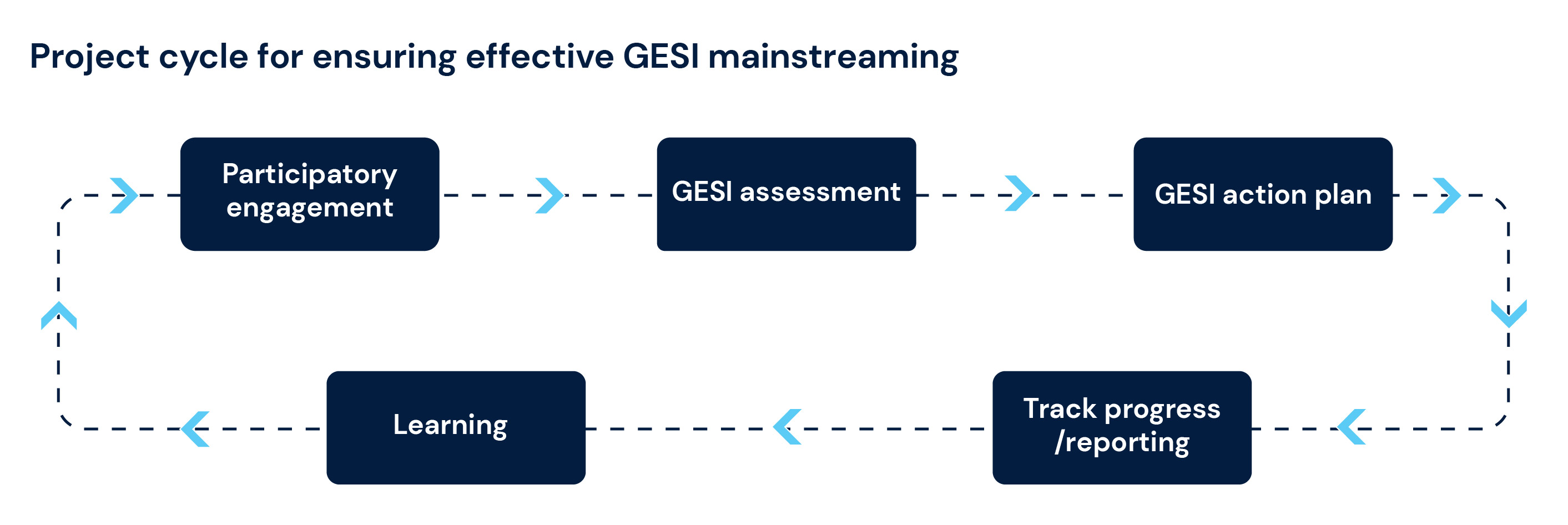 Project cycle for ensuring effective GESI mainstreaming